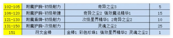 附魔1-300点怎么快速冲级千亿平台网站魔兽世界纪念服(图1)